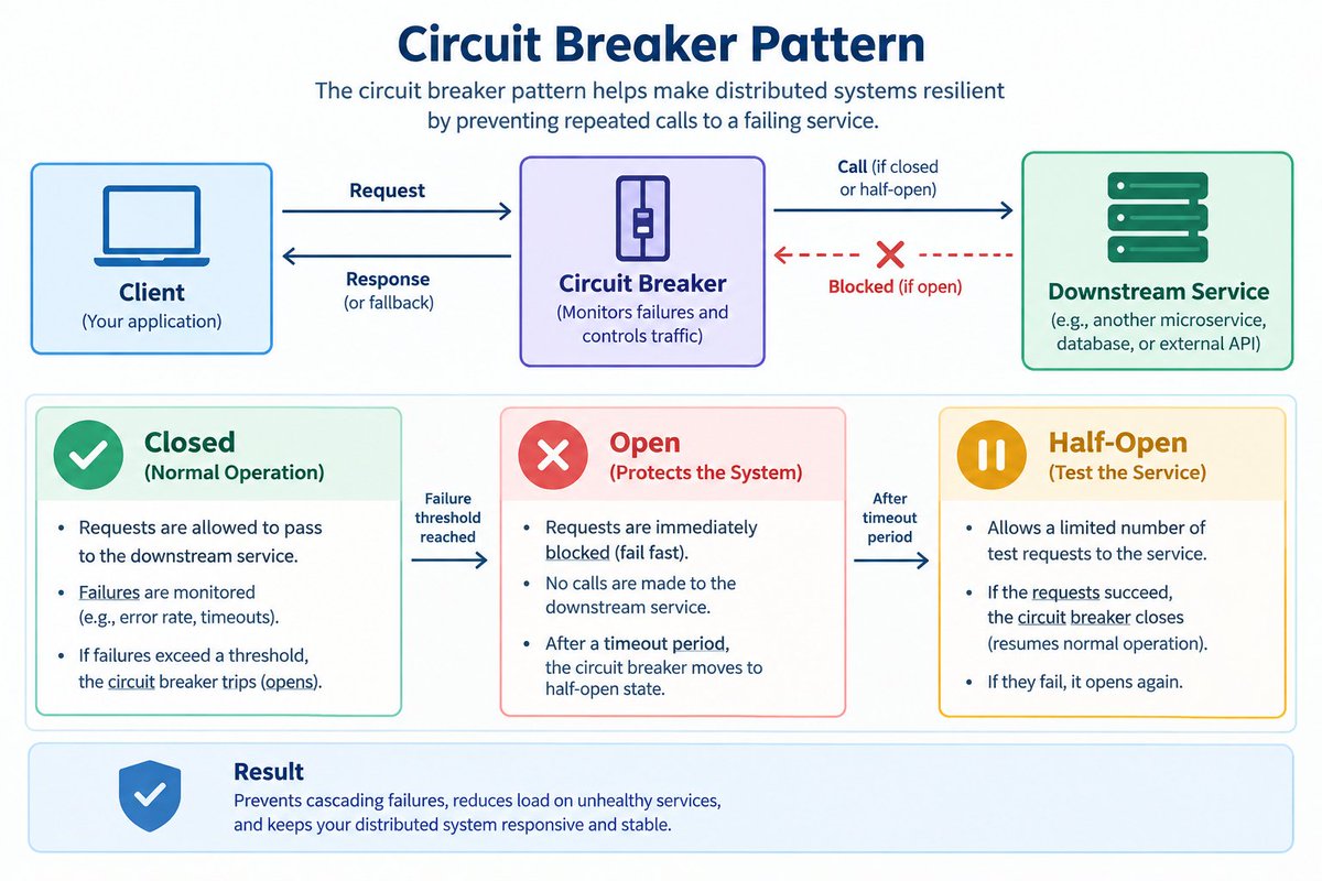 hackernoon's tweet photo. Learn how Circuit Breaker pattern prevents cascading failures, protects distributed systems, and improves resilience, reliability, and availability.
#microservices #distributedsystems...Show more https://t.co/haDBKC9ZQZ