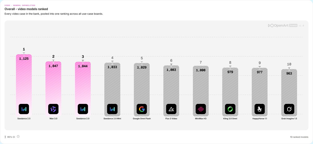 BytePlusGlobal's tweet photo. Dreamina Seedance 2.5 and Dola Seedream 5.0 Pro rank first overall for video and image, respectively, in OpenArt Arena’s latest rankings.

Creative professionals compared two outputs at a time without knowing which model produced either.

All three models are available through BytePlus. Explore the full rankings: https://t.co/84GaBgF0Qz
