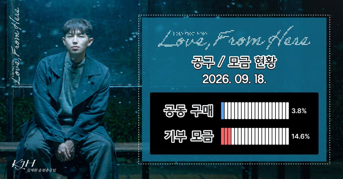 KIMJAEHWAN_strm's tweet photo. 📣 9/18 김재환 싱글앨범 [Love, From Here] 공구/모금 달성율 현황📈

윈드님들의 많은 관심과 사랑이 필요합니다🙏

#김재환 #KIMJAEHWAN #Love_From_Here https://t.co/A1YUuDVx0w