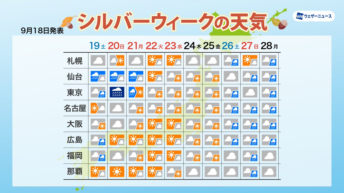 wni_jp's tweet photo. 【🗓️シルバーウィーク(SW)の天気】
明日19日(土)から秋の大型連休、シルバーウィーク(SW)が始まります。

9月18日(金)時点でのウェザーニュースのSW天気予報をお伝えします。
https://t.co/S2I35lHjpP https://t.co/41m7Xwpsm3