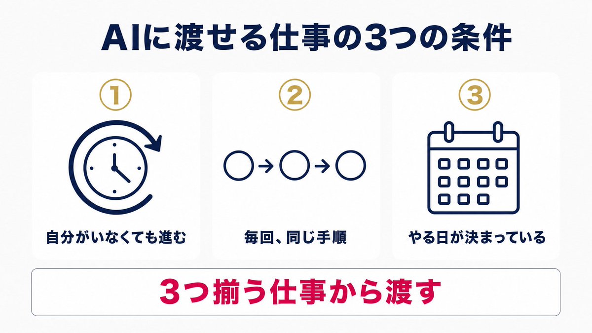 yoppytencho's tweet photo. 大企業のAI事例を読んでも、自分の店に置き換えられない。
同じ規模の話が要りますよね？

社員ゼロ、サロンワーク週3日の僕の店で、AIに渡せた仕事には共通点が3つありました。

自分がいなくても進むこと。
毎回、同じ手順でやること。
やる日が決まっていること。

この3つが揃う仕事から渡すと、止まりません。

朝5時半のレポートがそうです。前日の広告費と登録数が届きます。僕は寝ています。
受講生さんへの当日の連絡も、朝7時に下書きが出て、9時にチャットワークへ送信されます。

逆に、その場で決めることが混ざる仕事は渡せませんでした。
値段も、メニューも、誰に任せるかも。

今日、3つが揃う仕事を1つ選んで下さい。
月末の売上集計が、たぶん一番近いです。