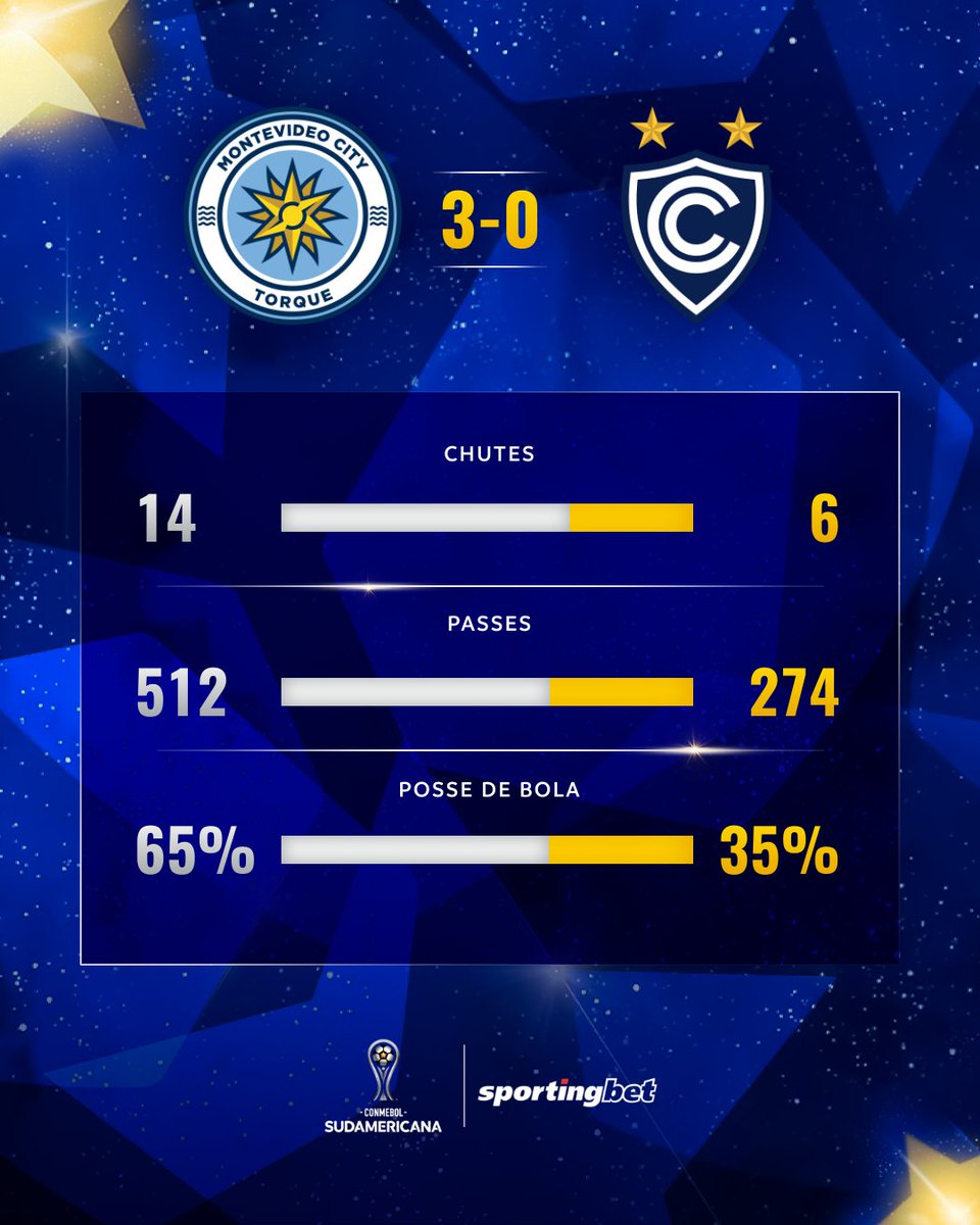 SudamericanaBR's tweet photo. 📊🏆 Os números de @MvdCityTorque e @Club_Cienciano pelo jogo de volta das Quartas da CONMEBOL #Sudamericana!

#FazUmSportingbet #SportingBet @SportingbetBR https://t.co/mxh6sTIEVS
