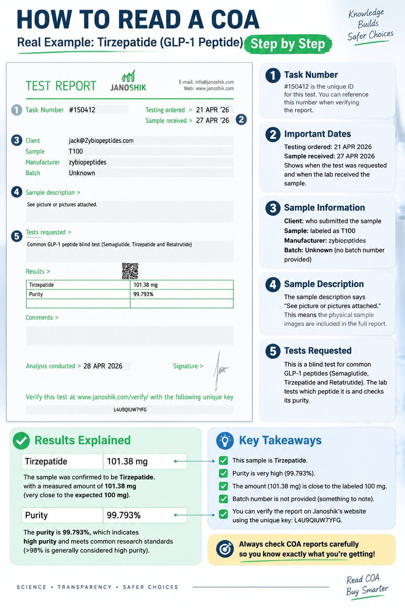 Elsa8nhe's tweet photo. Not all COAs tell the same story. 🔬

Here’s how to read a peptide COA:

1️⃣ Verify the test ID
2️⃣ Check sample &amp; manufacturer details
3️⃣ Understand the testing method
4️⃣ Review identity, amount &amp; purity

#Peptide #COA #QualityControl https://t.co/pujh5JFVEn