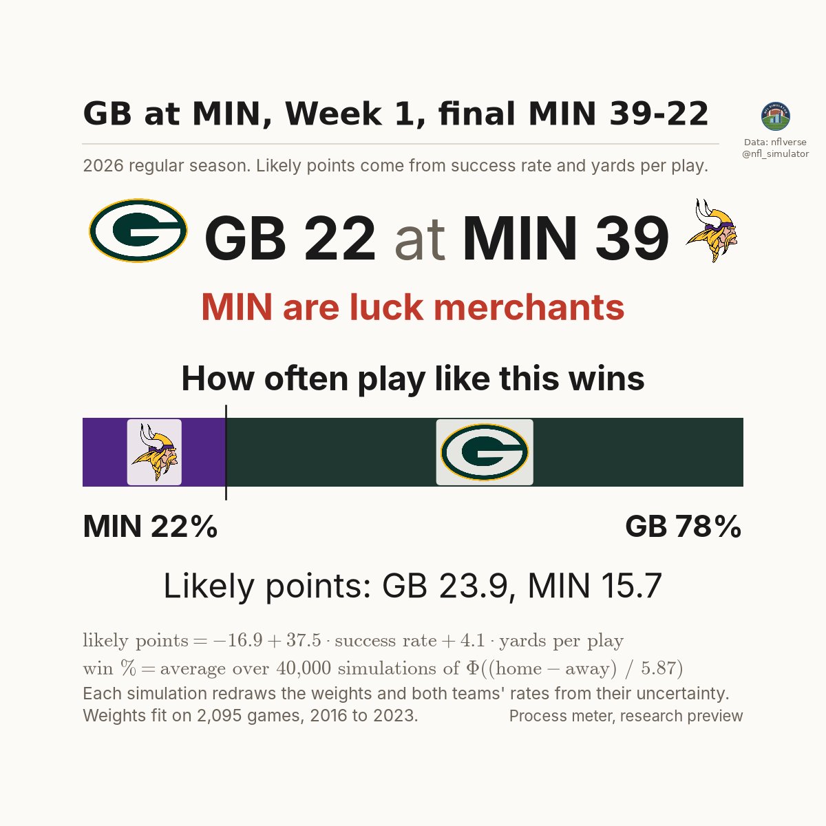nfl_simulator's tweet photo. 🚨 MIN are luck merchants! 🚨

🏈 GB @ MIN, Week 1
Final: GB 22, MIN 39
Deserve-to-Win: GB 78% / MIN 22%

Data: nflverse #NFL #GoPackGo #Skol https://t.co/jSh2X4Up7p