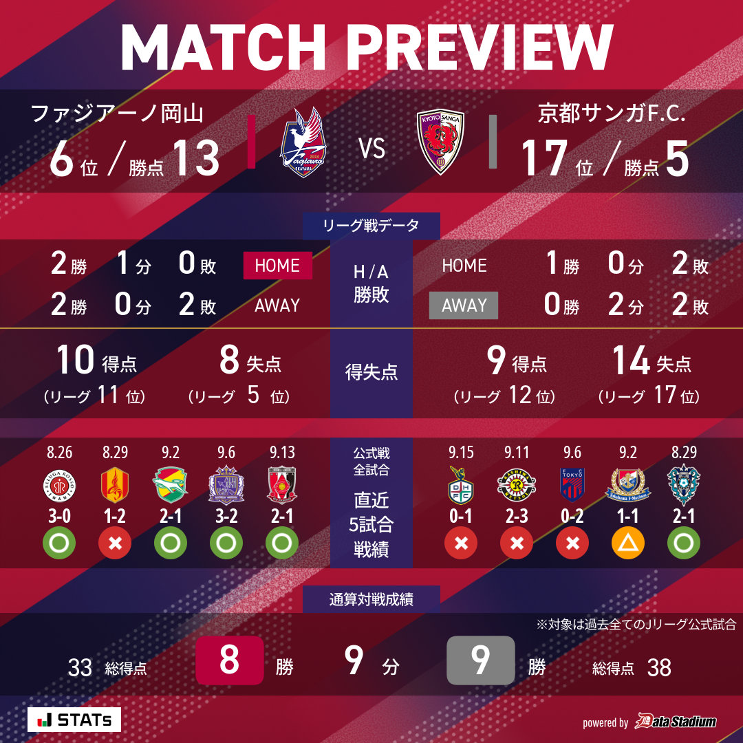 fagiano_koho's tweet photo. 明日の対戦カードは…
🏆明治安田J1リーグ 第8節
🆚#京都サンガFC
🗓 9/19 19:00キックオフ
🏟#JFE晴れの国スタジアム

#ファジアーノ岡山 https://t.co/T2mheWRC7M