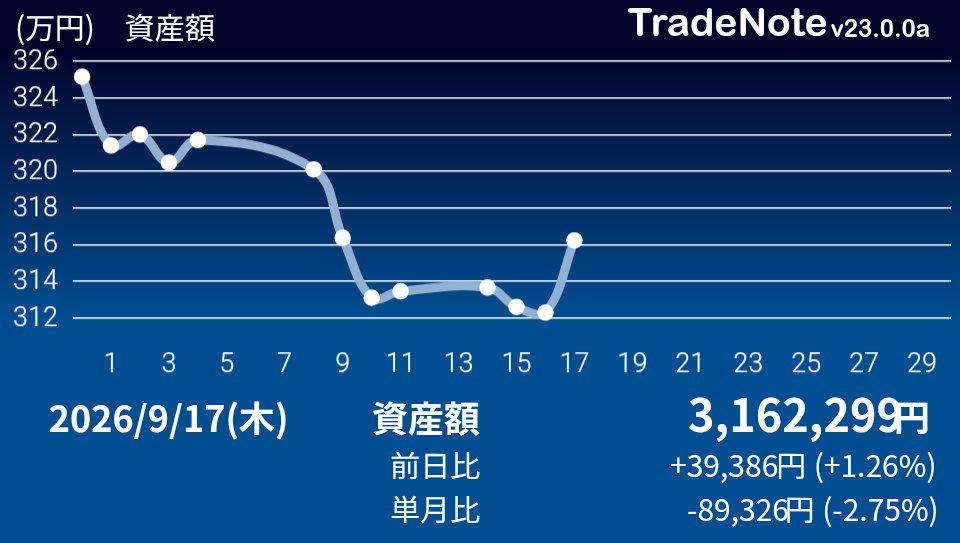 hibaring_snow's tweet photo. こんヒバ🎏
今日は色々上がってプラスでした。
$BTGO $SMCI などが上がりました。
$IPGP は一瞬$80まで行ったけど下がりました。
$XLK は$180割ったら買うと言ってましたが、上がっちゃいましたね。もう少し待ってみます。

#ヒバリングチャート
#米国株
#TradeNote https://t.co/lx9nzfPHVr