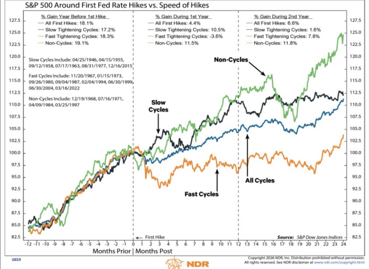 saxena_puru's tweet photo. Slow hiking cycles are positive for stocks.  

We're also entering the most positive phase of the US Presidential Cycle and our portfolio is positioned for a multi-month rally.  $NDX $SPX 

Chart @edclissold https://t.co/TAwyy22aU6