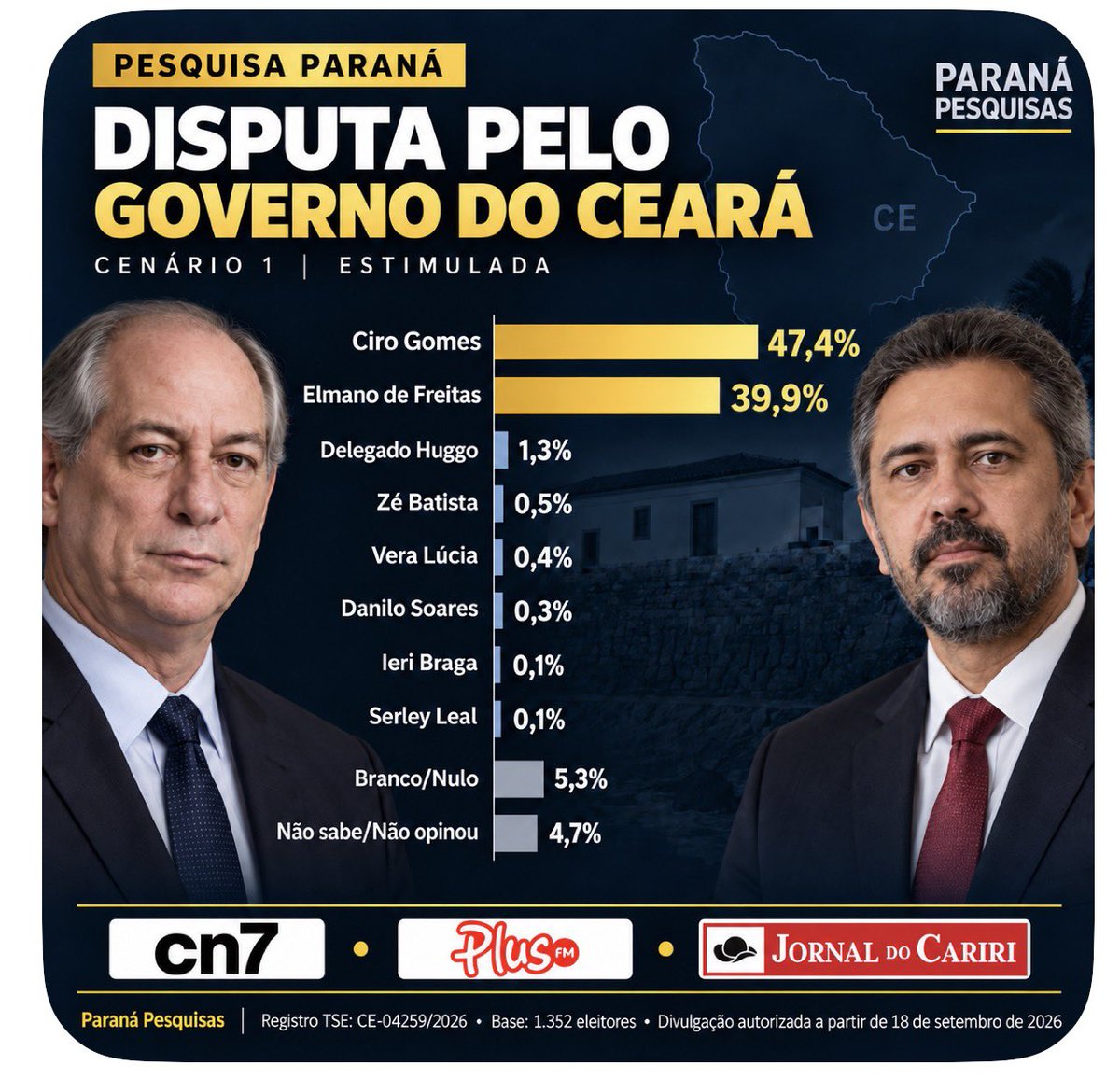 donizetearruda7's tweet photo. 💣💣💣SAIU A MAIS NOVA PESQUISA DO INSTITUTO PARANÁ - CN7 - REDEPLUS FM - JORNAL DO CARIRI -  SOBRE A CORRIDA AO GOVERNO DO CEARÁ! CIRO GOMES LIDERA CONTRA ELMANO.
Eis os números da pesquisa Paraná:
- Ciro Gomes: 47,4%
- Elmano: 39,9%
- Delegado Hugo: 1,3%
- Zé Batista: 0,5%
- Vera Lúcia: 0,4%
- Danilo Soares: 0,3%