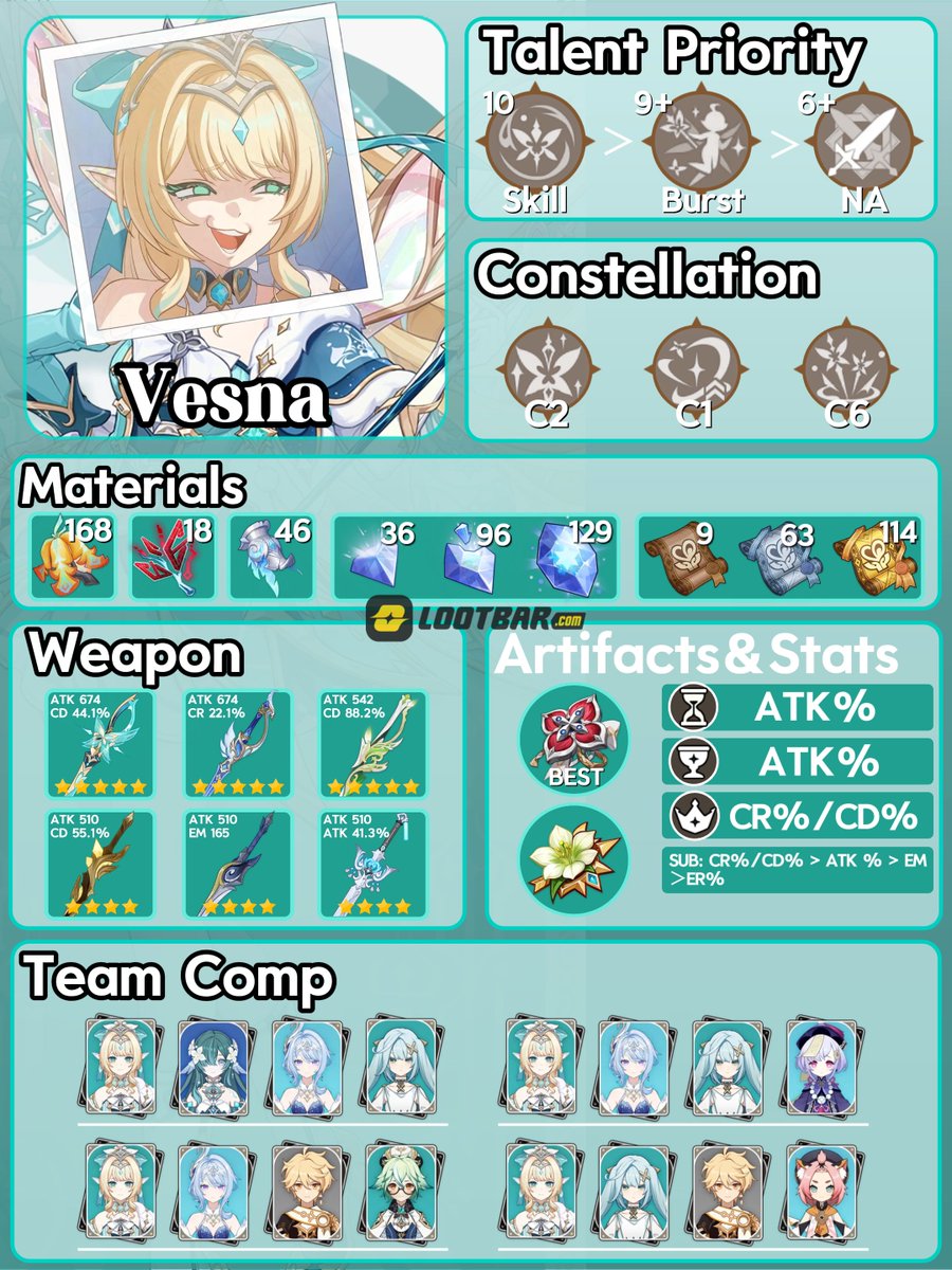 LootBar_com's tweet photo. Ready to pull for Vesna &amp; Vodyanitsa in #GenshinImpact 7.1? 

Maximize their potential with these ultimate build guides! Talents, Weapons, Artifacts, Teams – we got it all. Check it out!

#Vesna #Vodyanitsa #GenshinBuild #GenshinGuide #lootbar https://t.co/DiyoEIvukZ