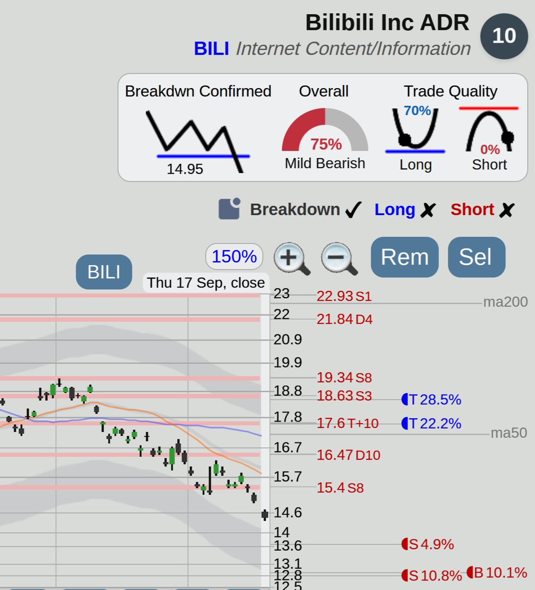 $BILI Bilibili stock with a solid bottom breakdown, from Stocks to Watch short at <https://t.co/k2wFGnwdOG> 
 [📷](https://pbs.twimg.com/media/HSd6h1YXsAIUsCJ.j