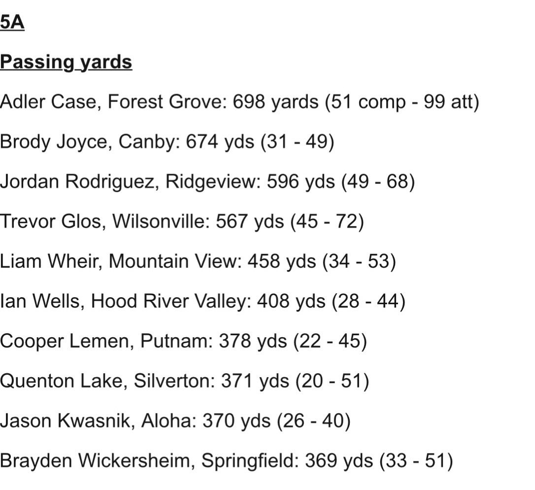 IanWells2029's tweet photo. Oregon 5A Week 2 Stat Leaders: 6th in Passing Yards and 5th in Passing TD’s
@coachjoemohr @jonah_hennessy @gonextplay https://t.co/bS2XwoObUH