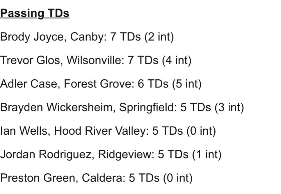 IanWells2029's tweet photo. Oregon 5A Week 2 Stat Leaders: 6th in Passing Yards and 5th in Passing TD’s
@coachjoemohr @jonah_hennessy @gonextplay https://t.co/bS2XwoObUH