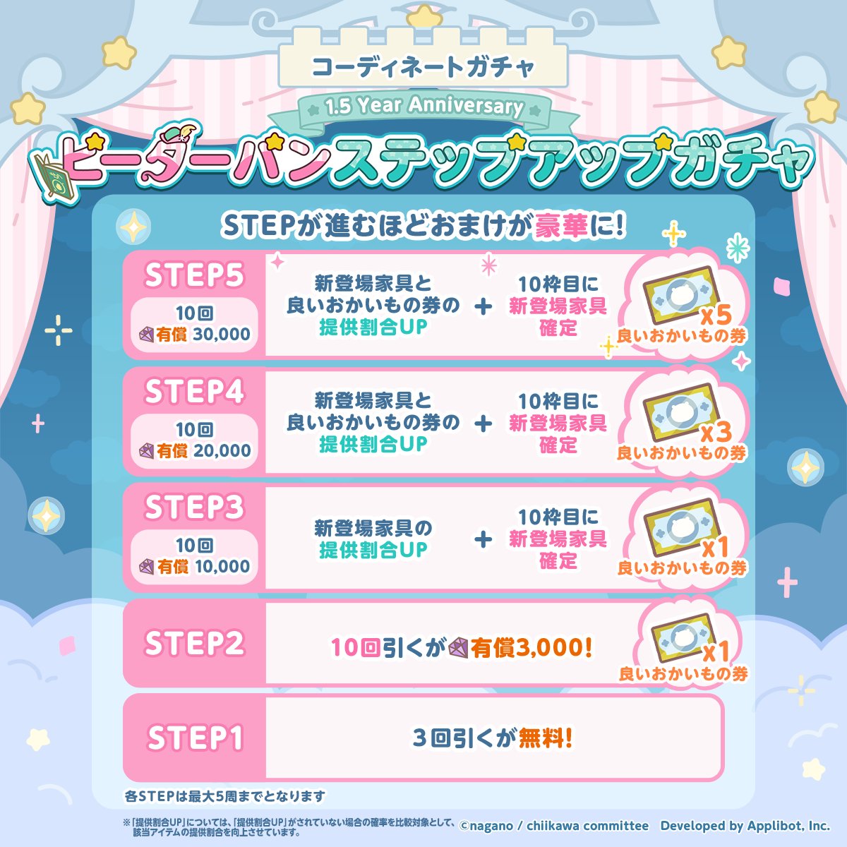 chiikawa_pt_jp's tweet photo. 🌈ピーターパン
　ステップアップガチャ

引くたびにSTEPアップ↗️
STEPが上がるとガチャの内容やおまけも豪華に✨

「ピーターパン」をテーマにした家具や部屋着で
お部屋とちいかわのコーディネートを楽しもう！

詳細は画像をタップ👇

#ちいぽけ
#ち��かわぽけっと
#ちいぽけ1ꓸ5周年