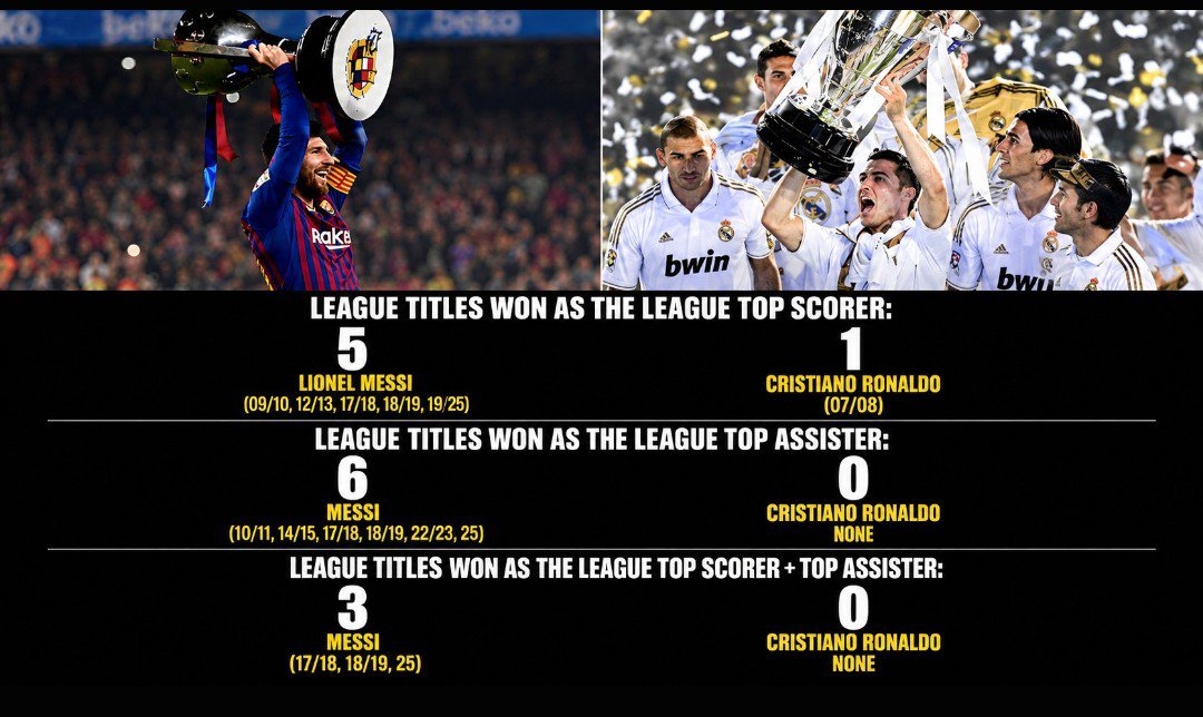 ExposingCR7_'s tweet photo. League titles won as top scorer
-Messi: 5
-Ronaldo: 1

League titles won as top assist provider
-Messi: 6
-Ronaldo: 0

League titles won as top scorer + top assister provider
-Messi: 3
-Ronaldo: 0

League titles won as best player
-Messi: 8
-Ronaldo: 4 https://t.co/fBJr7BVV31