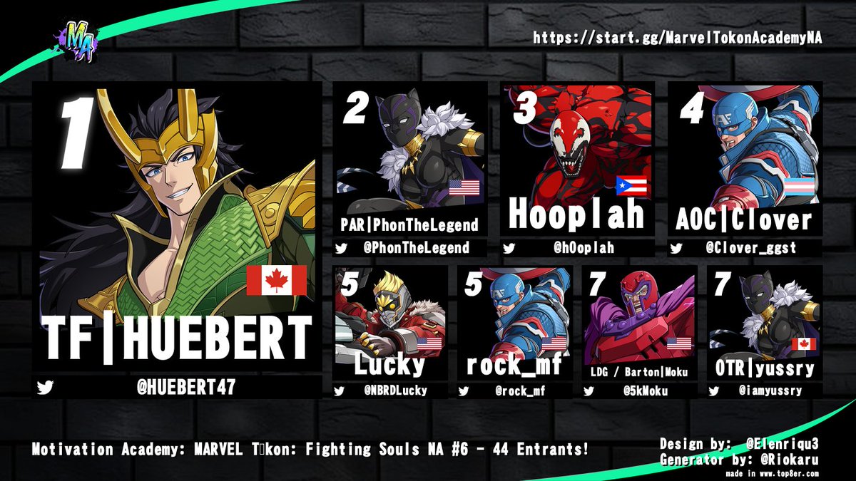 NeoJudai's tweet photo. Congrats to @HUEBERT47 for winning Motivation Academy: Marvel Tokon NA #6!

@PhonTheLegend | @h0oplah | @Clover_ggst | @NBRDLucky | @rock_mf | @5kMoku | @iamyussry 

Shoutout to @SUPPRESSEDENVY for helping run the bracket! 

Shoutout to @CDMangaka + @ninstar123 for being on comms!