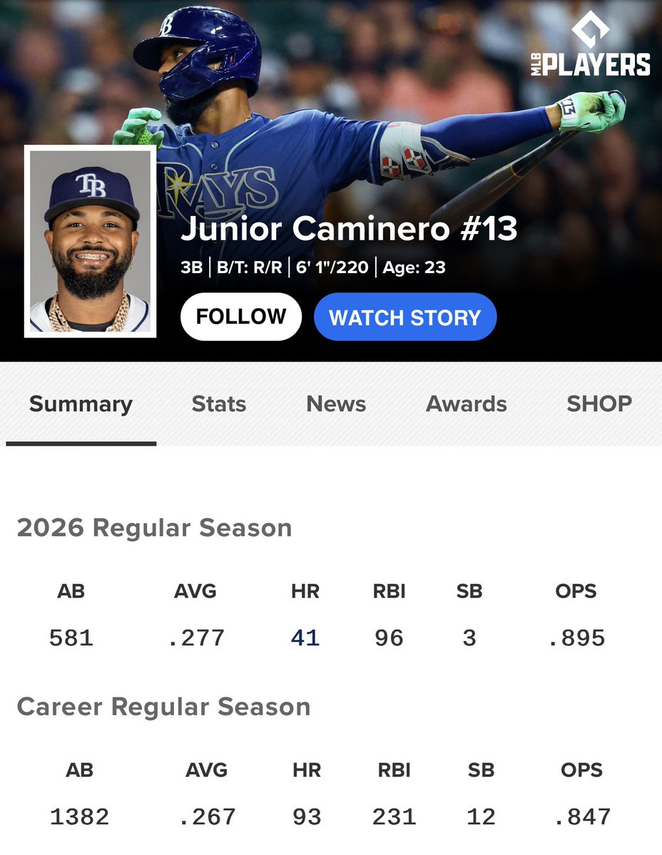 fuzzyfromyt's tweet photo. If Junior Caminero averages 39 home runs until he’s 36, he will have exactly 600 home runs https://t.co/gzmG1dL8Wv