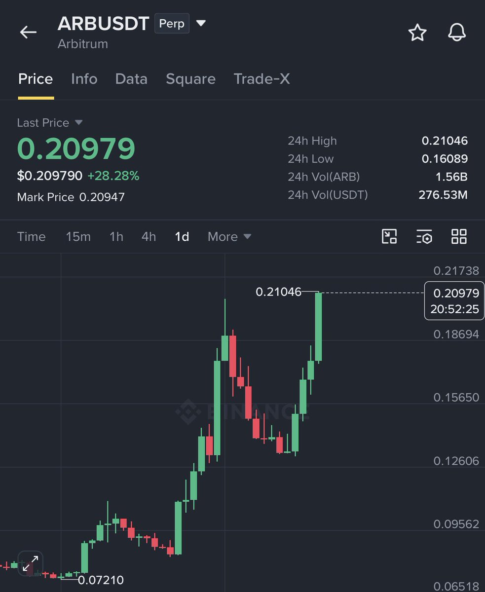 GVRCALLS's tweet photo. $ARB is really waking up now 👀🔥

$0.084 —> $0.21

That’s a clean 2.5X move from the lower range — around 150% upside. ✅

The recovery has been much stronger than expected, and momentum is still building nicely.

Let’s see how far $ARB can keep pushing from here 📈🚀 https://t.co/6UWUbgGWu0