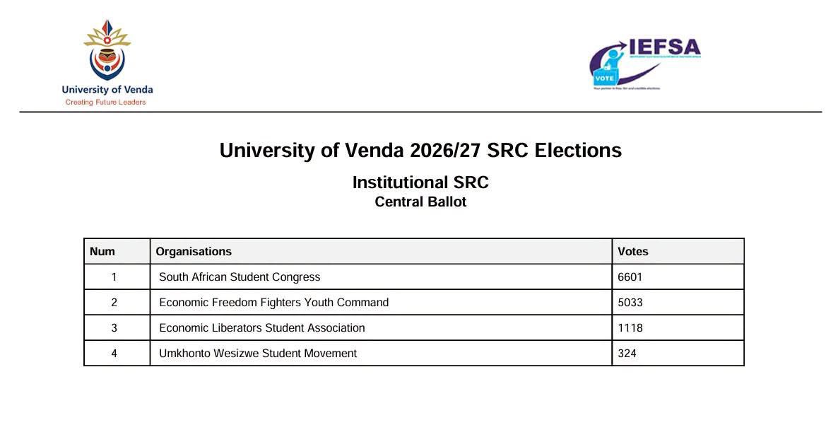ANCLimpopo's tweet photo. ❗️UNIVEN SRC Elections
The preliminary results for the University of Venda 2026/27 SRC Institutional Elections Central Ballot are as follows:

• SASCO – 6 601 votes
• EFFYC – 5 033 votes
• ELSA  – 1 118 votes
• MK Student Movement – 324 votes

Congratulations SASCO on the strong showing as we salute all students who participated in the electoral process.
#SASCO