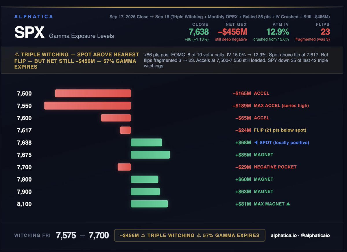 alphaticaio's tweet photo. SPX GEX: Sep 18, Triple Witching

86-point rally. IV down 210 basis points. Net gamma moved zero.

Still -$456M.

The market ripped through a 25bp hike, calls dominated eight of ten volume strikes, and implied vol collapsed from 15.0% to 12.9%. Every behavioral signal turned.

The accelerators at 7,500 and 7,550 are still sitting at -$165M and -$189M. A rally does not remove open interest. It only changes who is buying.

Spot cleared the flip at 7,617 and is locally positive for the first time in a week. But the boundary fragmented from 3 levels to 23 across a 200-point band. Clean on Wednesday, unreadable today.

The positive pocket spot occupies runs 7,625 to 7,675. Fifty points wide. Above 7,700 there is a negative pocket before the magnets.

Now add the calendar. SPY has closed lower on 35 of the last 42 triple witchings. September is 9 of 10 down, median -0.91%, and the loss is almost entirely the gap. Average -0.52% at the open, then flat.

Monthly OPEX carries 57% of remaining gamma. Every crisis-level negative in this series has been cleared by a monthly drain.

Two forces, one session, opposite directions. This is the cleanest test the calendar has handed us.

Range: 7,575 to 7,700.

$SPY $QQQ $IWM