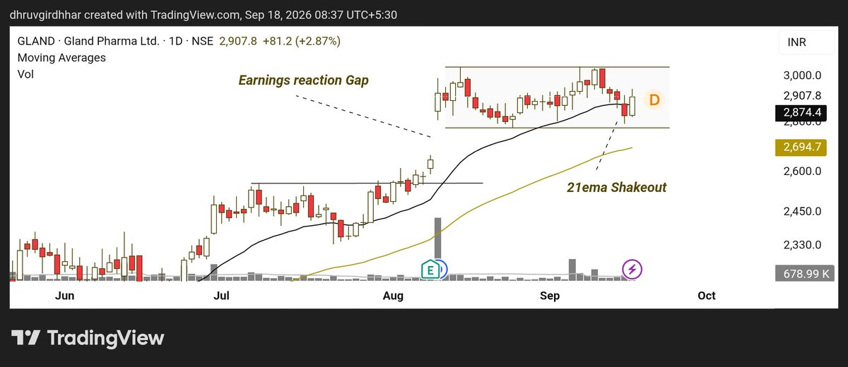 Shaant_Trader's tweet photo. Gland Pharma | Chart setup

Earnings reaction gap still remains unfilled - a sign of underlying strength.

Now consolidating within a defined channel, while the 21 EMA shakeout has been absorbed.

Watching for a clean breakout with follow-through.

#GlandPharma #ChartAnalysis #PriceAction #SwingTrading #Breakout #TechnicalAnalysis