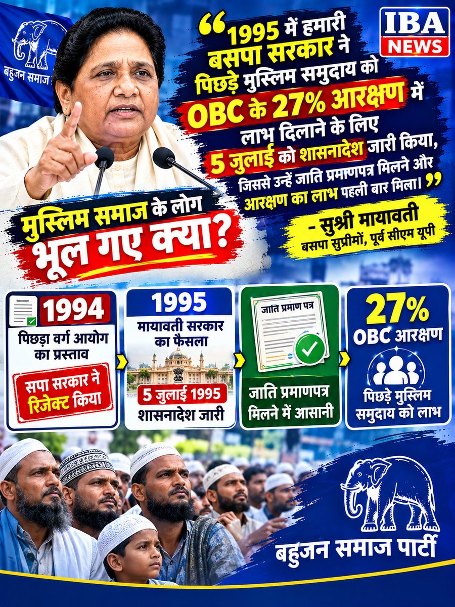 IBANEWSofficial's tweet photo. "1995 में हमारी बसपा सरकार ने पिछड़े मुस्लिम समुदाय को OBC के 27% आरक्षण में लाभ दिलाने के लिए 5 जुलाई को शासनादेश जारी किया,जिससे उन्हें जाति प्रमाणपत्र मिलने और आरक्षण का लाभ पहली बार मिला। जबकि 1994 में हमारे इस प्रस्ताव को सपा ने रिजेक्ट कर दिया था।"

:- सुश्री मायावती, बसपा https://t.co/DYMCZOFkl1