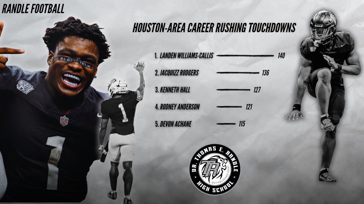 RandleFootball's tweet photo. IN A LEAGUE OF HIS OWN. ⚡️👑

With a 5 TD rushing performance tonight, Landen Williams-Callis officially stands alone as the ALL-TIME Greater Houston Area Career Touchdown Leader!

@BrianRandle40

#RVE #TXHSFB 🦁 https://t.co/xjcnCka7GK