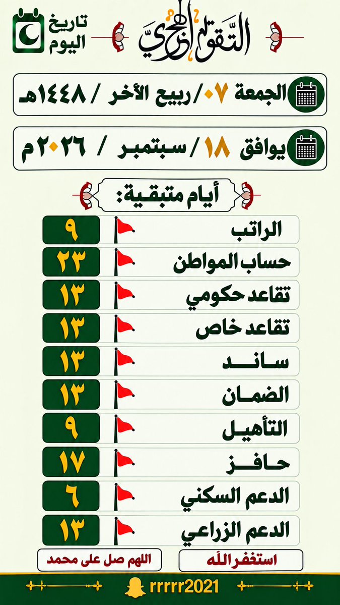 rrrrr2021's tweet photo. الجمعـة ٠٧/ربــــيـــع الآخر{٠٤}/١٤٤٨هـ
يوافق ١٨/ســــبــــتــــمــبـر{٠٩}/٢٠٢٦م

أيام متبقية:

#الراتب 🚩٩
#حساب_المواطن🚩٢٣
#تقاعد_حكومي 🚩١٣
#تقاعد_خاص 🚩١٣
#ساند 🚩١٣
#الضمان 🚩١٣
#التأهيل 🚩٩
#حافز 🚩١٧
#الدعم_السكني 🚩٦
#الدعم_الزراعي 🚩١٣

#استغفر_الله
#محمد_ﷺ https://t.co/DTjO92Y9mS