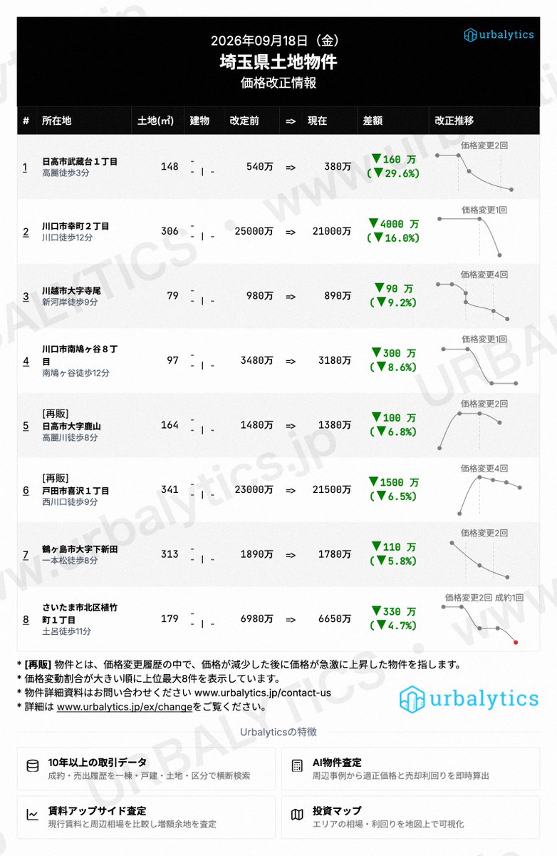 PomoplusB's tweet photo. 首都圏の土地、昨日の価格改正まとめ（9/18）。最大下げ幅は世田谷区等々力5丁目の▼6,700万円（▼10.1%）。下落率では日高市武蔵台1丁目が▼29.6%。改定前後の価格・土地面積・改価履歴は画像でご確認ください。
#不動産投資 #土地投資 #東京 #神奈川 #Urbalytics https://t.co/WBeOUEZrfF
