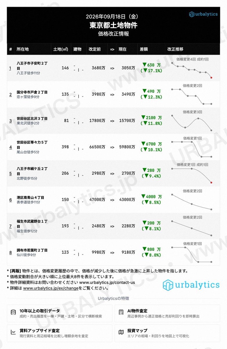 PomoplusB's tweet photo. 首都圏の土地、昨日の価格改正まとめ（9/18）。最大下げ幅は世田谷区等々力5丁目の▼6,700万円（▼10.1%）。下落率では日高市武蔵台1丁目が▼29.6%。改定前後の価格・土地面積・改価履歴は画像でご確認ください。
#不動産投資 #土地投資 #東京 #神奈川 #Urbalytics https://t.co/WBeOUEZrfF