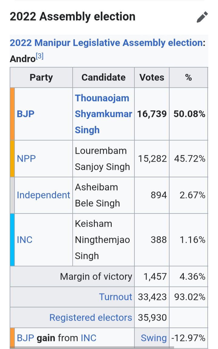 LutyensMediaIN's tweet photo. मणिपुर की विष्णुपुर विधानसभा सीट से JDU प्रत्याशी रहे O. नाबाकिशोर सिंह और एंड्रो विधानसभा से NPP प्रत्याशी रहे Lourembam Sanjoy Singh ने कांग्रेस पार्टी की सदस्य��ा ग्रहण की। https://t.co/BZfj1z9Stl