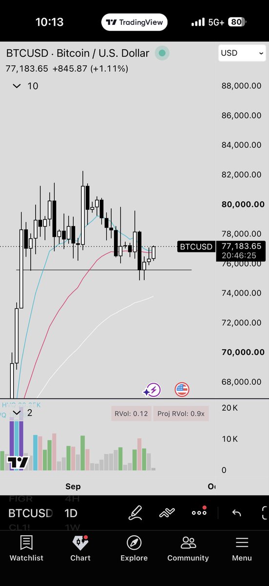 FrankBanksSwing's tweet photo. $BTC
Failed breakdown.. watch $crcl , $coin, $purr https://t.co/KzxBotrdQQ