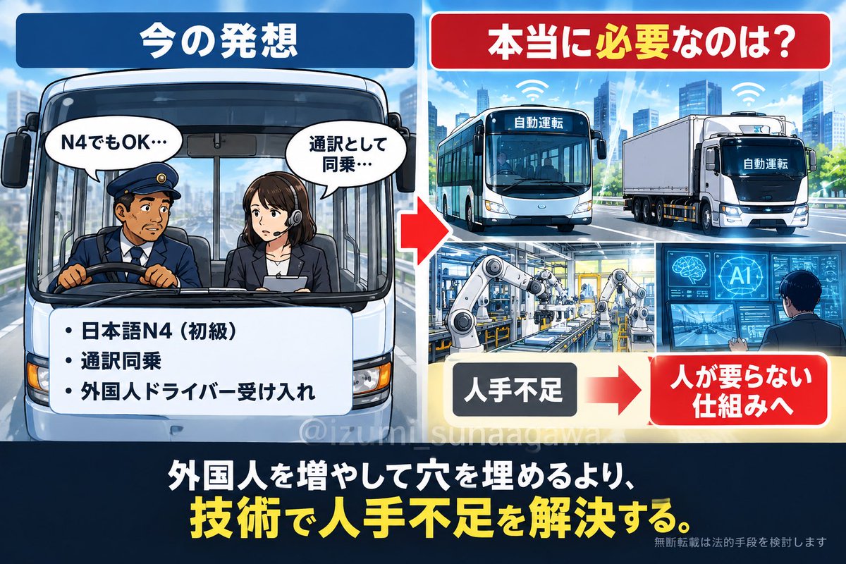 Izumi_Sunagawa's tweet photo. 挨拶程度しか日本語が話せないN4の外国人を運転手に採用し、通訳を同乗させる。
そこまでして外国人ドライバーを増やす必要があるのか？

人手不足なら、まず日本人ドライバーの待遇を上げる。
そして自動運転・AI・ロボットを進める。

そもそも一時的な人手不足を理由に外国人を大量に受け入れて、数年後に自動化で仕事が減ったらどうする？

仕事を失う外国人が増えれば、生活困窮や社会保障への依存、生活保護受給者が増え、更に日本人の負担につながる可能性もある。

「人が足りないから外国人」ではなく、
「外国人が要らない仕組み」を作るべきだ。

目先の人手不足だけで、日本の未来を壊さないで欲しい。