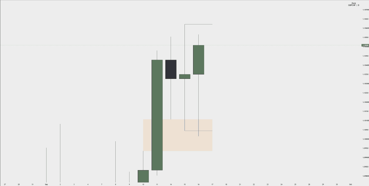 TrdwZer0's tweet photo. Rinse and Repeat⏳

$GBPCHF https://t.co/S848NyIG3i