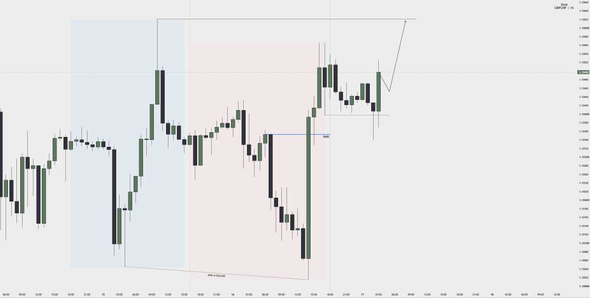 TrdwZer0's tweet photo. Rinse and Repeat⏳

$GBPCHF https://t.co/S848NyIG3i