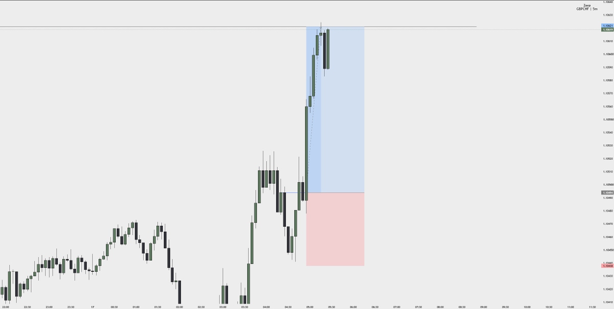 TrdwZer0's tweet photo. Rinse and Repeat⏳

$GBPCHF https://t.co/S848NyIG3i