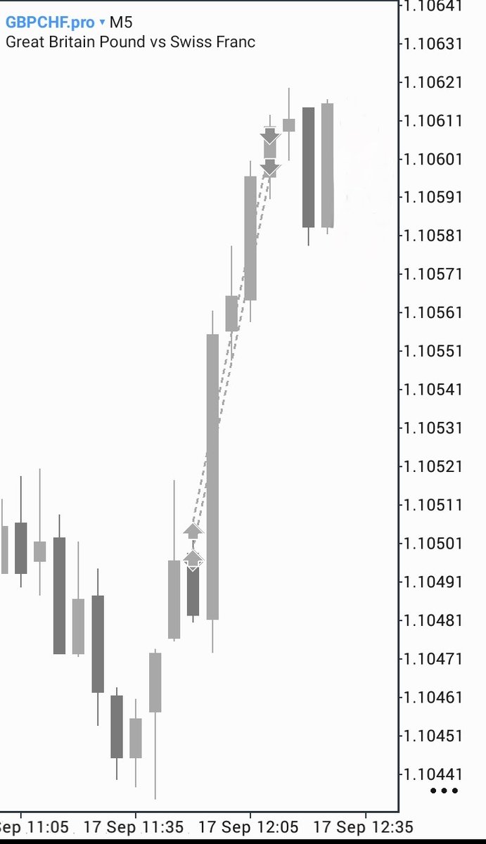 TrdwZer0's tweet photo. Rinse and Repeat⏳

$GBPCHF https://t.co/S848NyIG3i