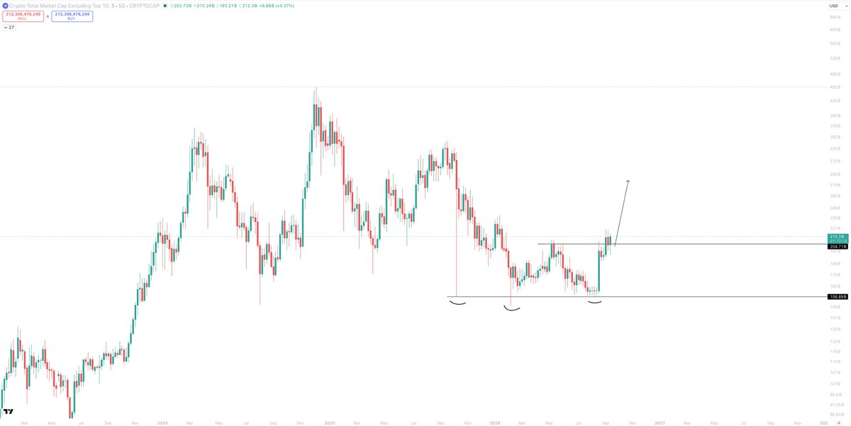 Sykodelic_'s tweet photo. Alts are looking very bullish here.

The bottom formation on OTHERS is incredibly clean.

We have a triple tap, with the 10/10 getting swept.

Then, a strong push up into the first higher high 12 months.

And now, a consolidation around that high.

Very nice price action.

Once this chop is done, I am expecting another very strong push higher.

The best period for alts is not far away.

OTHERS will make new highs over the next 6 months, and it will create conditions we haven't seen for a very long time.