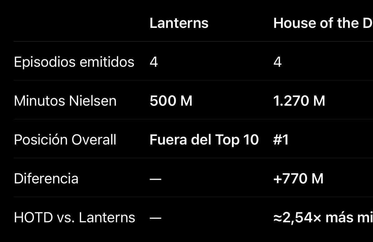 Mannu4K's tweet photo. Comparación con HotD: 
Lanterns se quedó fuera del ranking general de streaming (contando series originales y películas), mientras que HoTD dominó en cualquier terreno y la diferencia con lanterns en cuanto a minutos fue apabullante. https://t.co/7eaOlnvBKJ