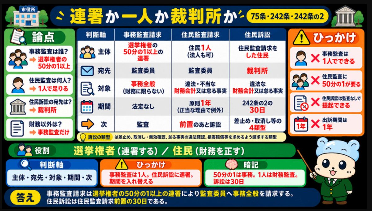 appshi113's tweet photo. おはようございます
地方自治法パート２

#行政書士試験　#監査請求 https://t.co/O4EtFVDWzh