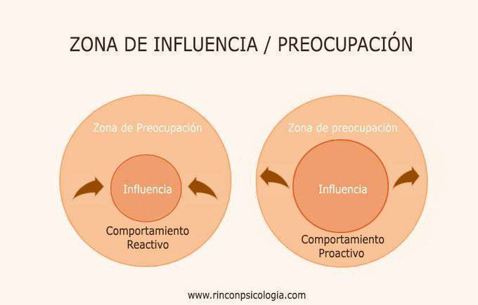 virginiog's tweet photo. Stephen Covey nos habló que a medida que somos más proactivos y pasamos a la acción, disminuye la zona de preocupación
Y al revés a medida que crece la zona de preocupación, disminuye la zona de influencia ya que nos volvemos reactivos y nos cuesta más actuar  
La clave es HACER https://t.co/TqIMvA1HlS