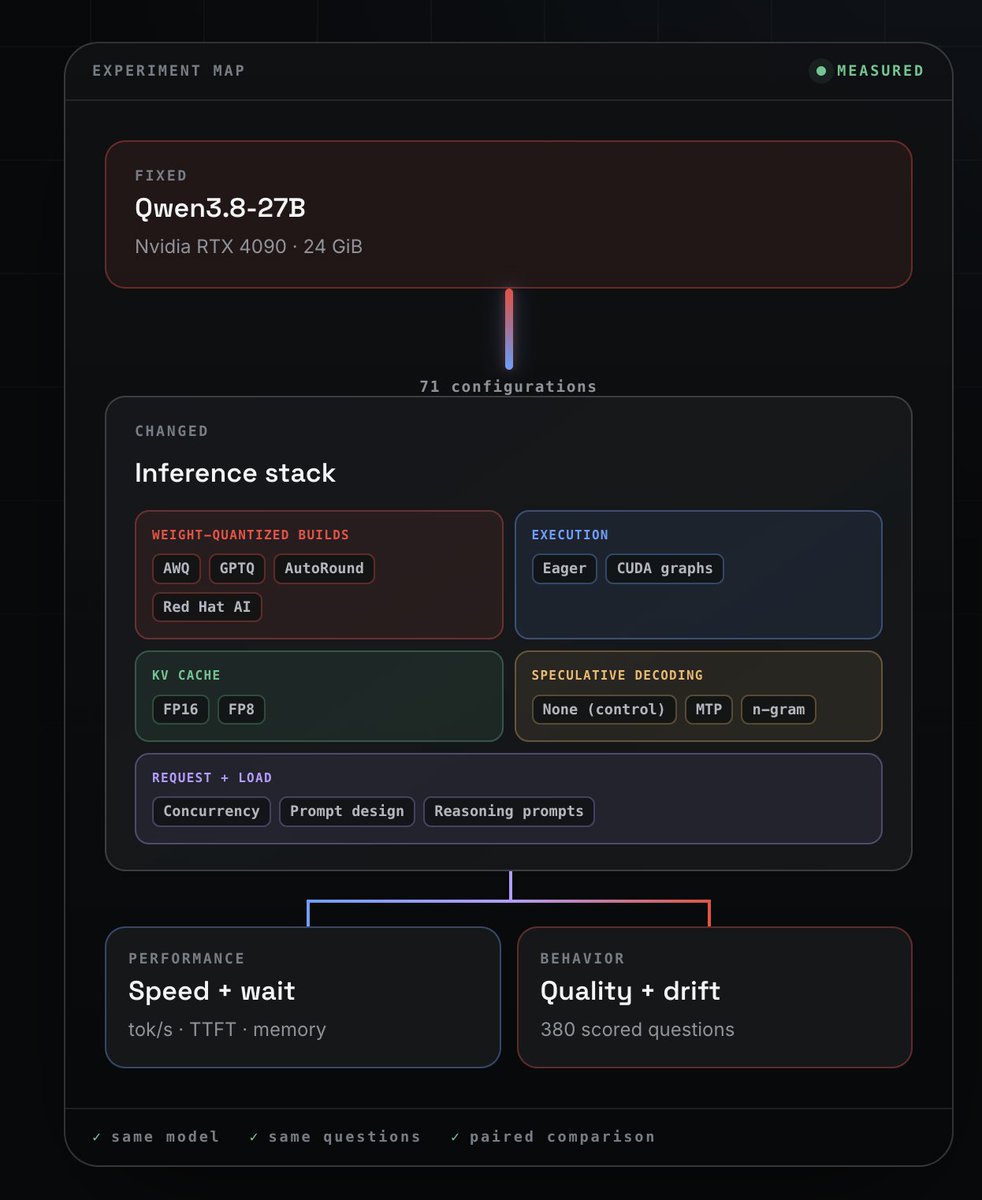 RadianVector's tweet photo. Would be great to see how Bonsai 2 benchmarks against various quantized Qwen3.8-27B models across these configurations — especially with the PTQ1_0/PQ2_0 + Hadamard setup that is required for the Bonsai 2 model. @RadianVector - yet another thing for you to do 😀 https://t.co/aI2DWGu2u3