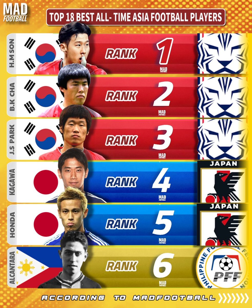 QU0KKA__7's tweet photo. TOP 18 all-time Asia football players ranking  1위 손흥민 https://t.co/ZLJObvY8WH