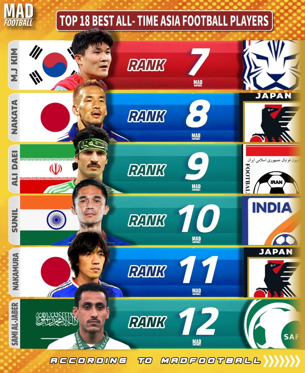 QU0KKA__7's tweet photo. TOP 18 all-time Asia football players ranking  1위 손흥민 https://t.co/ZLJObvY8WH