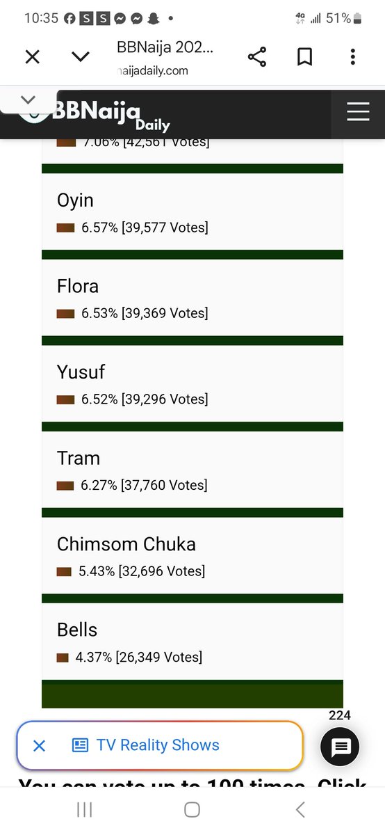 LSleweon's tweet photo. @Trammani9 Pls can we engage this also on Google. I think it will also help.  It's not looking good. I just from voting there also. https://t.co/X5shuskO2I