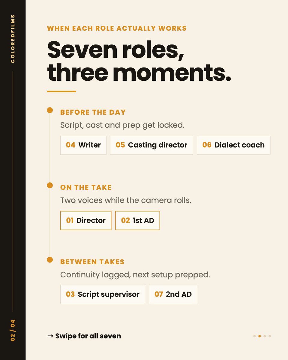 verseswithGreta's tweet photo. This isn't just "Action."

People picture the director in a chair yelling one word. But seven jobs exist just to keep the story straight.
We've each done most of these jobs ourselves, sometimes three of them on the same afternoon. 

#fypシ #explore #filmmakingtips #indiefilm https://t.co/oDkdAXqtAs