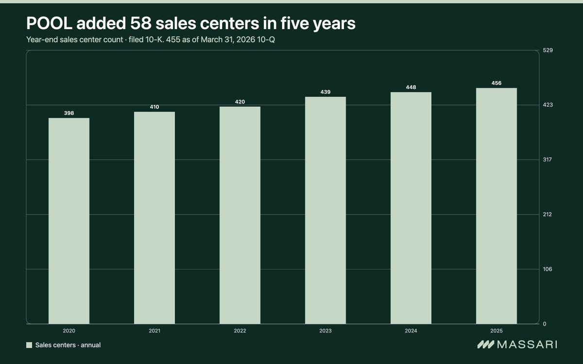 Massari_AI's tweet photo. $POOL added 58 sales centers in five years.

It has 455 as of March 31. https://t.co/O0VIB7mpFb