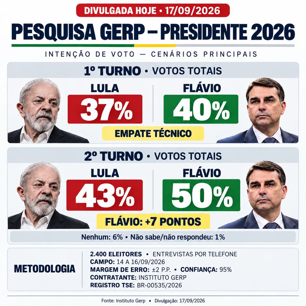 Mel_2Gibson's tweet photo. 🚨NOW - 🚀 FLÁVIO IS FIRING ON ALL CYLINDERS 🚀 

GERP poll released TODAY:

1st round: Flávio 40% × 37% Lula
2nd round: Flávio opens up SEVEN POINTS: 50% × 43%!

TSE Registration: BR-00535/2026.

Brazil is turning the game around! 🇧🇷 https://t.co/E78AqeWuR4