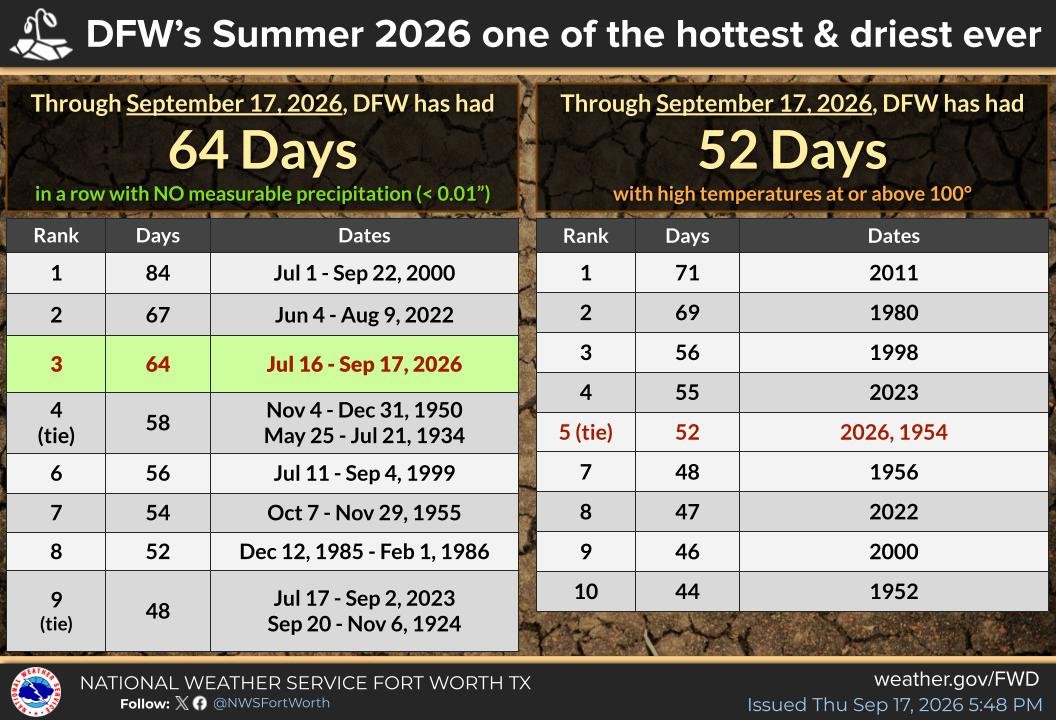 NWSFortWorth's tweet photo. Thursday Afternoon Update: With a high of 99° today, DFW Airport is still at 52 days with high temperatures in the 100s this year - tied for the 5th most on record. Also, with no rain at DFW again today, DFW is now up to 64 days in a row with no measurable rain. #txwx #dfwwx https://t.co/thzauvVCSE