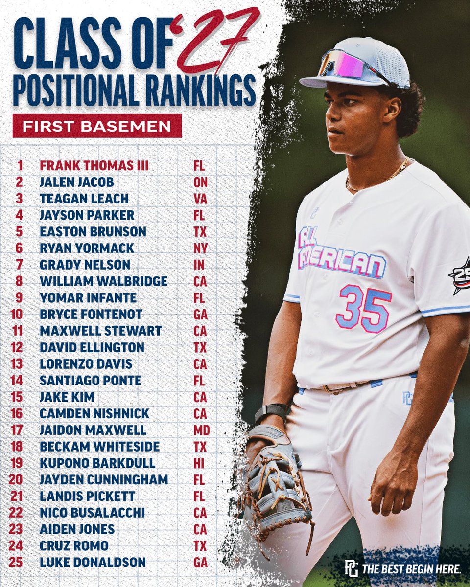 PerfectGameUSA's tweet photo. National Positional Rankings: 𝐅𝐢𝐫𝐬𝐭-𝐁𝐚𝐬𝐞𝐦𝐞𝐧 📃

A position group that is typically full of hitters with big juice, that’s still the case across these classes in addition to some fun two-way prospects. https://t.co/vSjJpshYIs