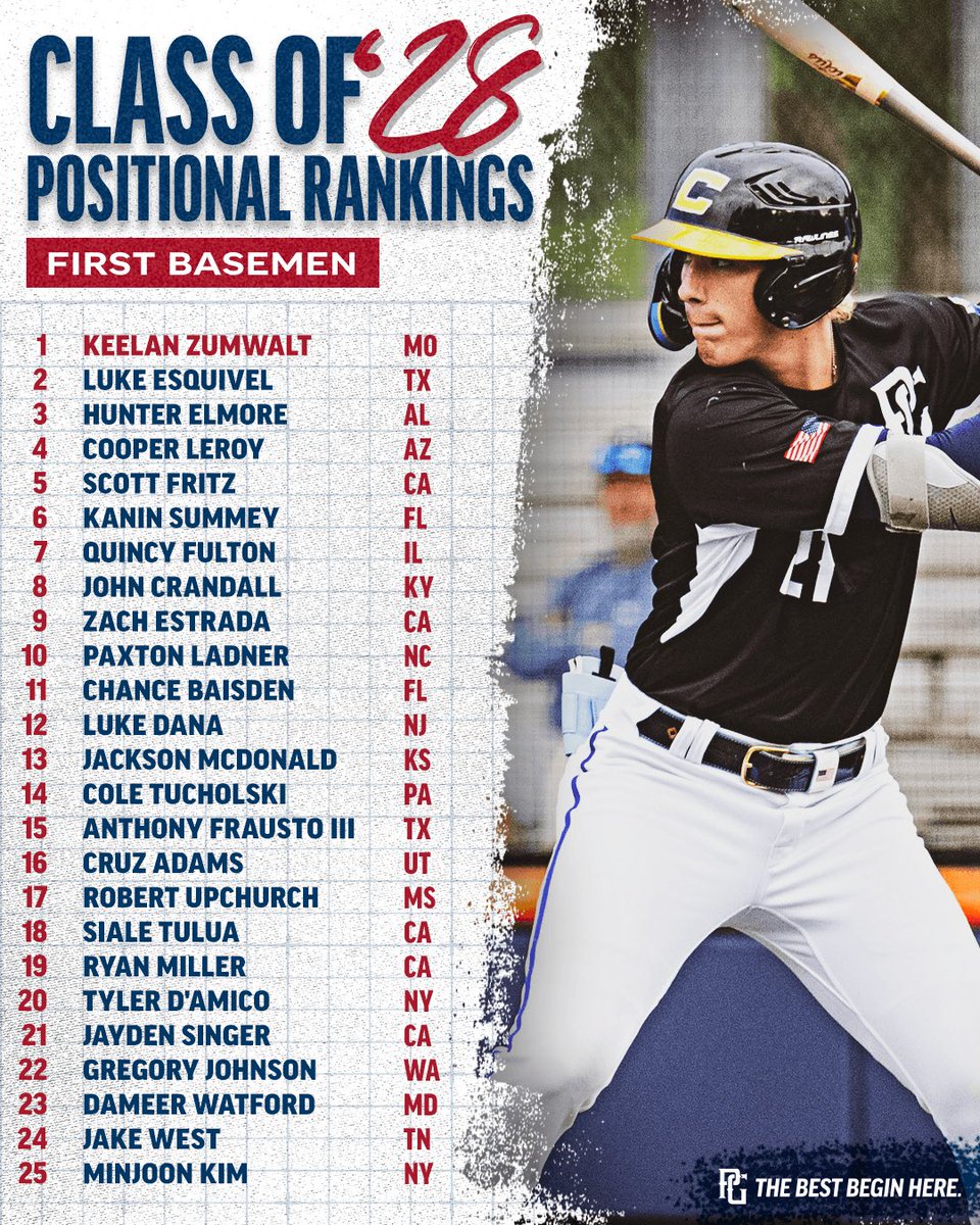PerfectGameUSA's tweet photo. National Positional Rankings: 𝐅𝐢𝐫𝐬𝐭-𝐁𝐚𝐬𝐞𝐦𝐞𝐧 📃

A position group that is typically full of hitters with big juice, that’s still the case across these classes in addition to some fun two-way prospects. https://t.co/vSjJpshYIs